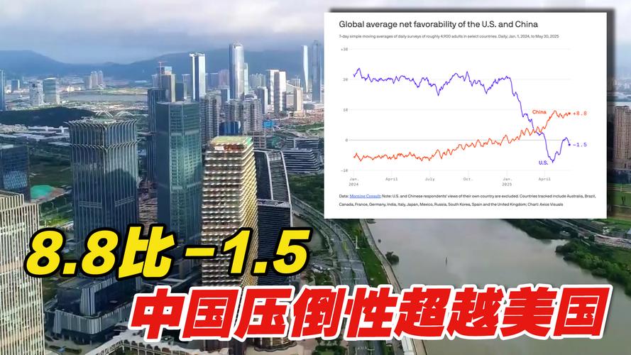 新门内部资料免费提供和中国全球好感度UP与中国全球好感度首次超过美国